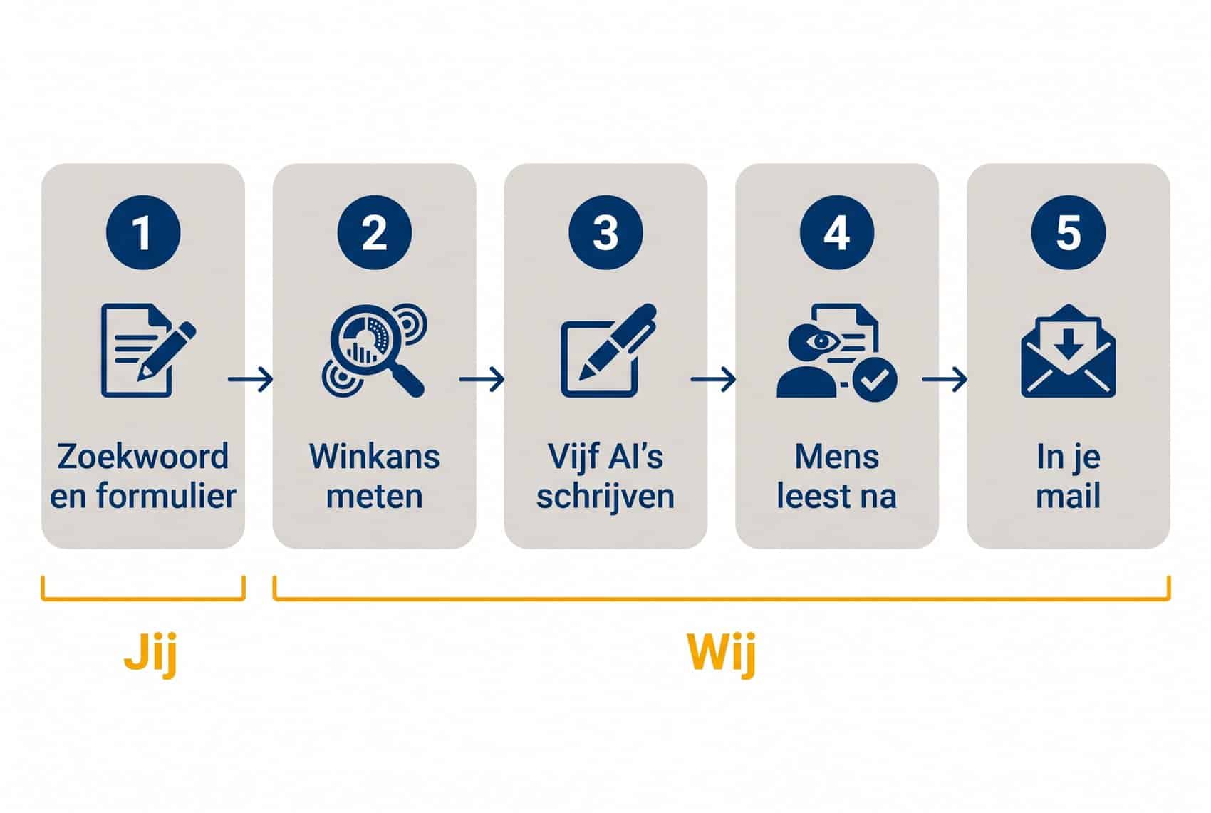 De vijf stappen van SEO-teksten uitbesteden: jij geeft je zoekwoord en vult het formulier in, wij meten de winkans, vijf AI's schrijven, een mens leest na en de tekst komt in je mail