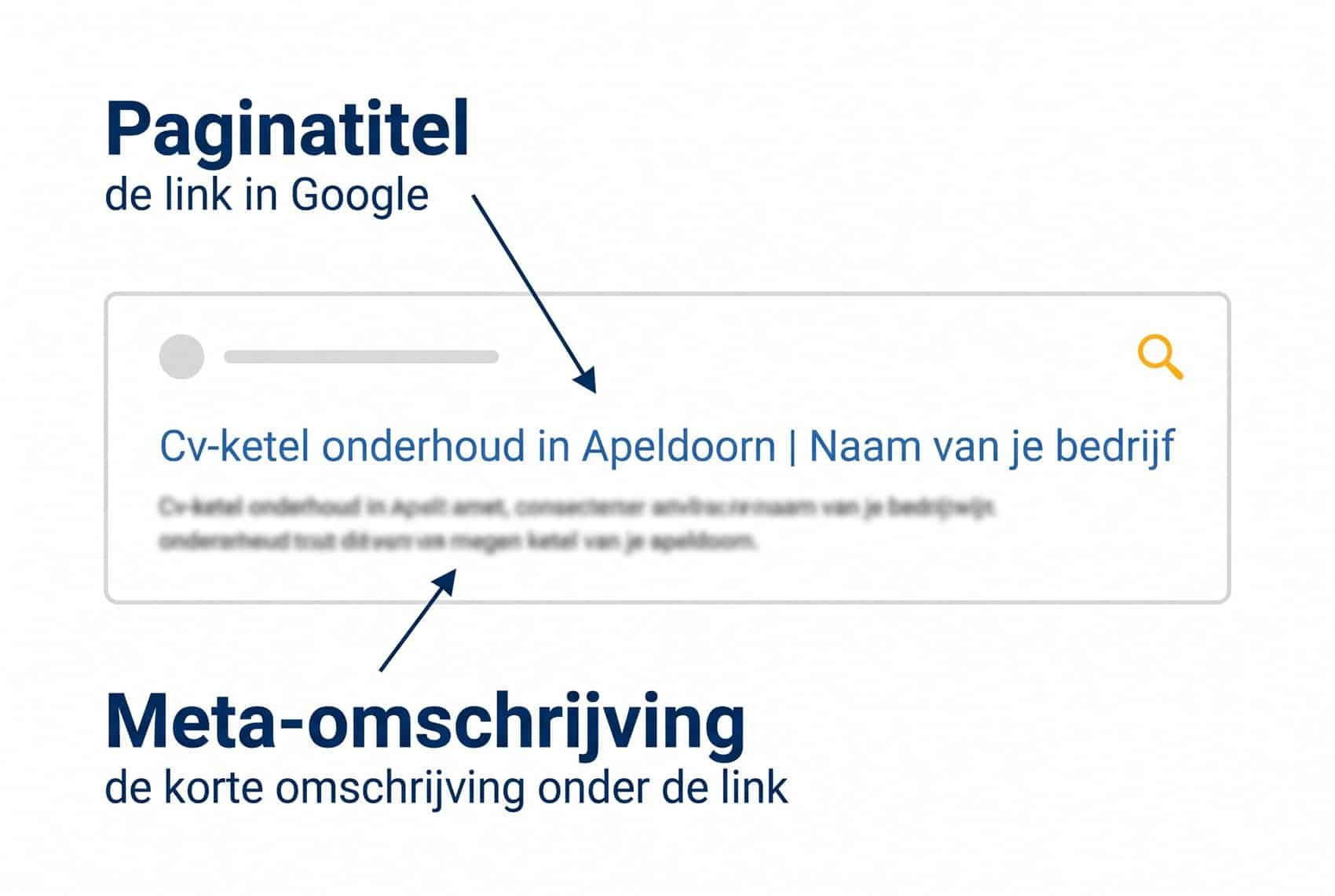 Een zoekresultaat in Google uitgelegd: de paginatitel is de link, eronder kan de meta-omschrijving staan